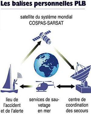 systeme mondial de balises sauvetage