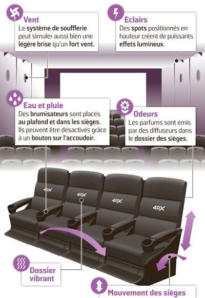 film au format 4dx. Principes des films au format 4DX !