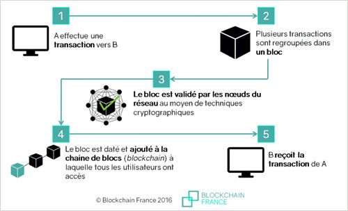 principes du blockchain les cryptomonnaies - principe du blockchain