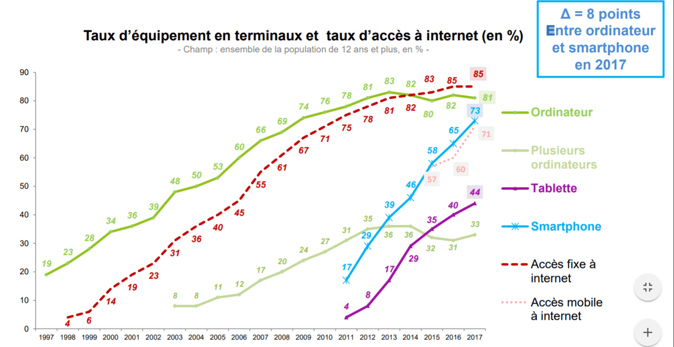 forte progression du taux d’équipement de l’ensemble de la population en France 