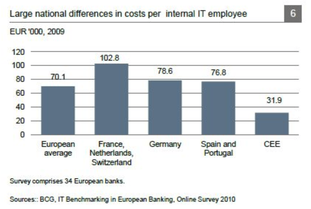 banques coûts et employés