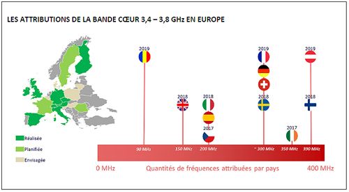 La technologie 5G est rapide, réactive et sans latence La 5G attribution arcep