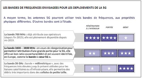 La technologie 5G est rapide, réactive et sans latence Réseau 5G