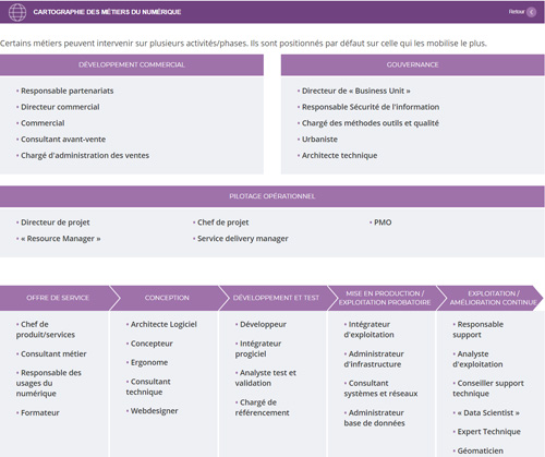 métiers de l'informatique