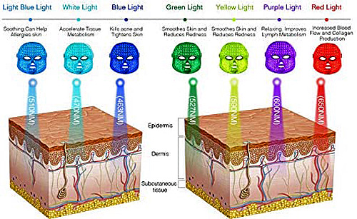 Un masque à LED pour améliorer l'aspect de la peau du visage Les masques avec diodes électroluminescentes (LED), pour émettre de la lumière à des longueurs d'onde spécifiques.